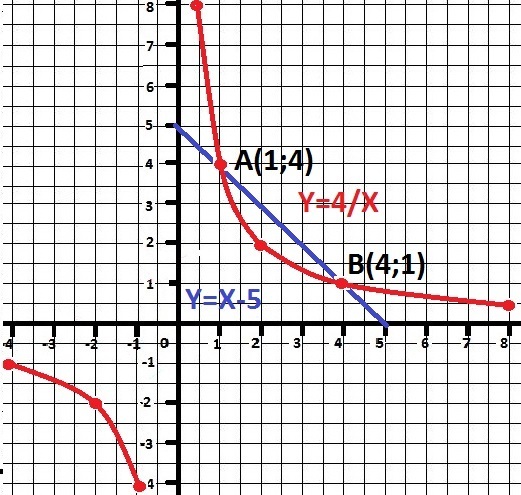 Xy 4. XY -4=0 график уравнения. Ху 4 график. График уравнения XY 4. График уравнения XY-5x+y=5.