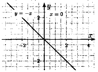 Решение:<br> a) (x - 2)(y + 3) = 0 => x = 2;