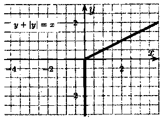 Решение:<br> а) у + |y| = x: при у ≥ 0 => |y|