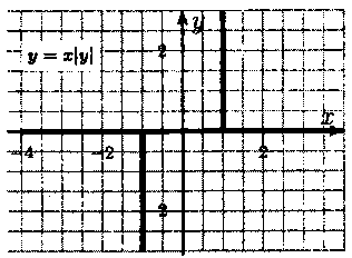 Решение:<br> а) у + |y| = x: при у ≥ 0 => |y|