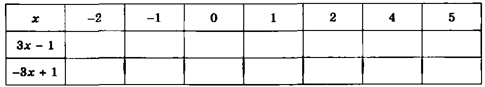 Заполните таблицу, вычислив значения выражений Зх - 1 и -Зх + 1