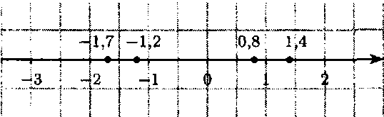 Какой точке соответствует 0 02. Отметьте на координатной прямой точки соответствующие числам 1,4. Отметьте на координатной прямой точки соответствующие числам. Отметьте на координатной прямой числа 1,4 —1,7 0,8 —1,2. Минус 1,4 на координатной прямой.