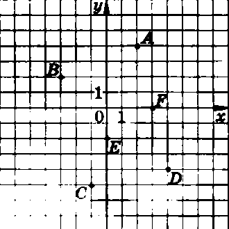 На координатной плоскости отмечены точки А, В, С, D, Е и F.