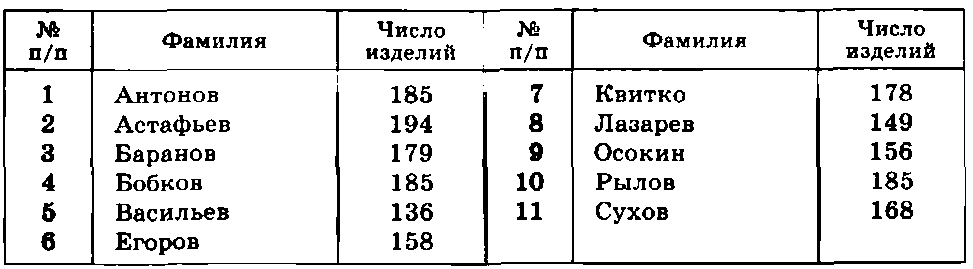 В таблице показано число изделий, изготовленных за месяц членами бригады:<br> Найдите медиану этого