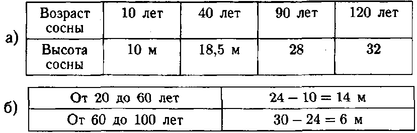 На рисунке 10 показано изменение высоты сосны у (в метрах) в зависимости