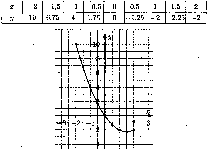 Решение:<br> у = х • (х - 3), где - 2 ≤ х