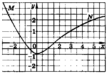 Кривая MN - график некоторой функции (рис. 15). Найдите по графику значение