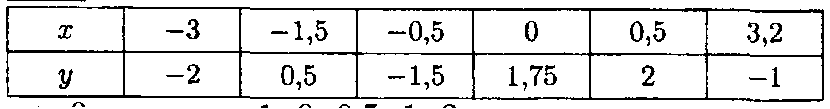 Решение:<br> у > 0 при х = -1; 0; 0,5; 1; 2. у