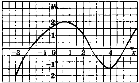 Используя график функции (рис. 16), заполните таблицу:<br>    
