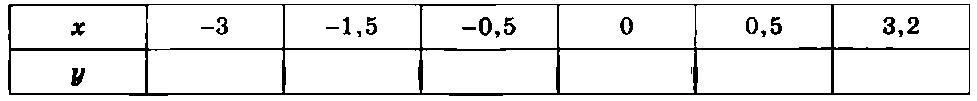 Используя график функции (рис. 16), заполните таблицу:<br>    