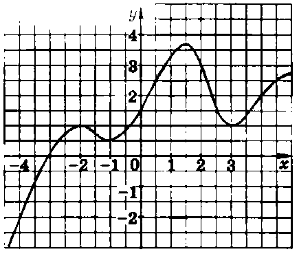 Пользуясь графиком функции, изображённым на рисунке 17, укажите два каких-либо значения аргумента,
