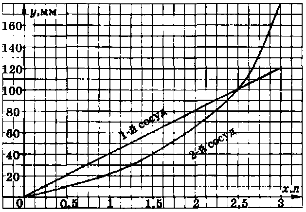На рисунке изображены графики зависимости высоты уровня жидкости от её объёма в