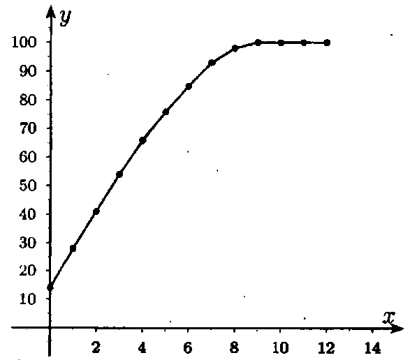 Решение:<br> a) x = 4 мин - у ≈ 66°С; x = 5,5