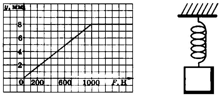 На рисунке 28 изображён график зависимости удлинения у стальной проволоки от силы