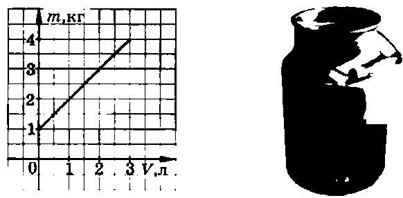 На рисунке изображён график зависимости массы бидона с жидкостью от объёма жидкости.
