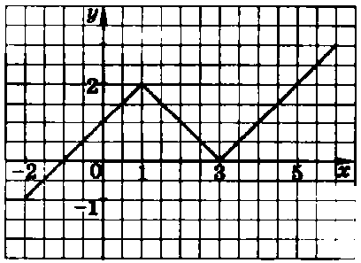 На рисунке 51 изображён график функции, область определения которой есть множество значений