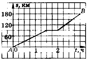 На рисунке 52 изображён график движения автомобиля из пункта А в пункт