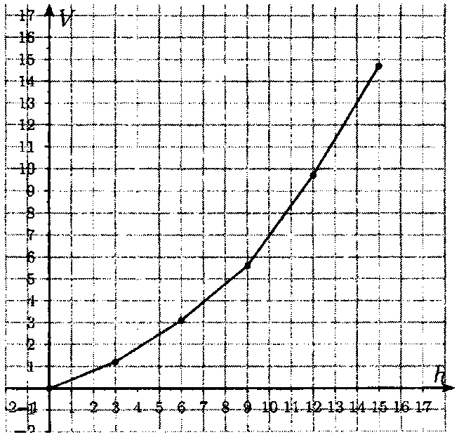 Решение:<br> а) при h = 5 см, V ≈ 2,8 л; при h