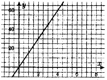 Решение:<br> а) если х = 3 ч, то у = 45 км; если