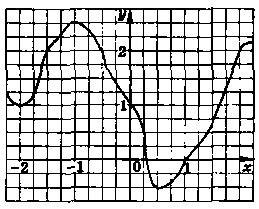На рисунке 59 построен график некоторой функции. Используя график, найдите:а) значение у