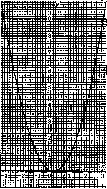 Используя график функции у = х2, изображённый на рисунке 61, найдите:а) значения