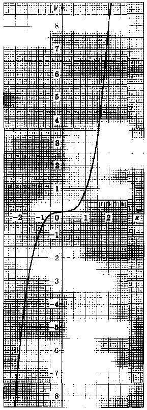 Используя график функции у = x3, изображённый на рисунке, решите уравнение:а) x3 =