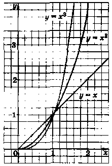 На рисунке 66 построены графики функций у = х, у = х2,