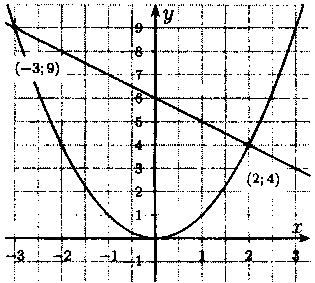 Решение:<br> x = 2; x = -3.