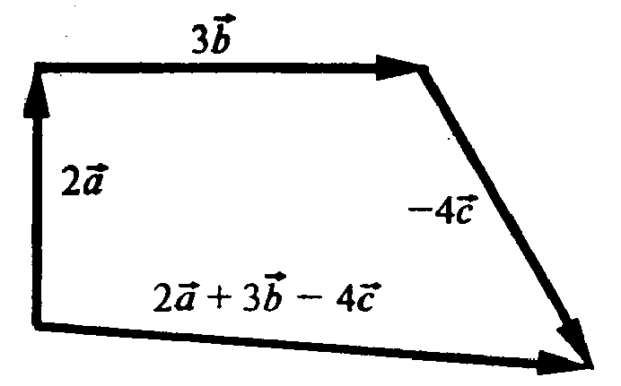 A 3 b 4. Попарно неколлинеарные векторы. Вектор 2а+3б. Построить вектор а 3 -2. 2/3 Вектора.