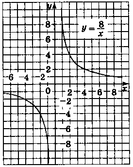 На рисунке 6 построен график функции, заданной формулой у = 8/x. Найдите