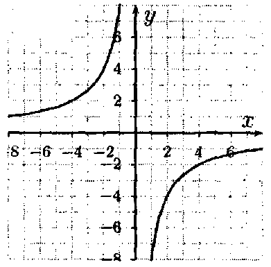 Решение:<br> а) При х = 4; у = -2; при х = 2,5;