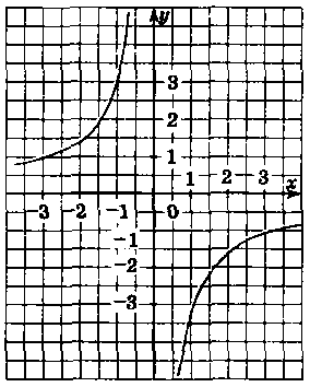 На рисунке 8 построен график одной из следующих функций: 1. y =