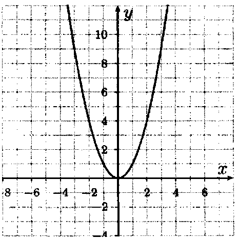 Решение:<br> а) y(-2,5) = x2 ≈ 6,3; y(1,7) = x2 ≈ 2,9;б) y(x) =