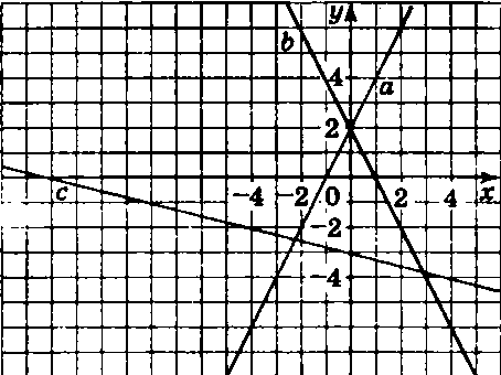 На рисунке изображены графики функций у = 2х + 2, у =