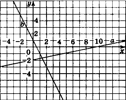 Напишите для каждой прямой, изображённой на рисунке 20, уравнение, графиком которого является