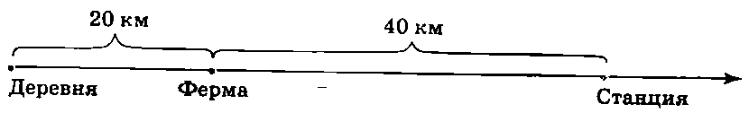 От деревни до фермы 20 км, а от фермы до станции 40